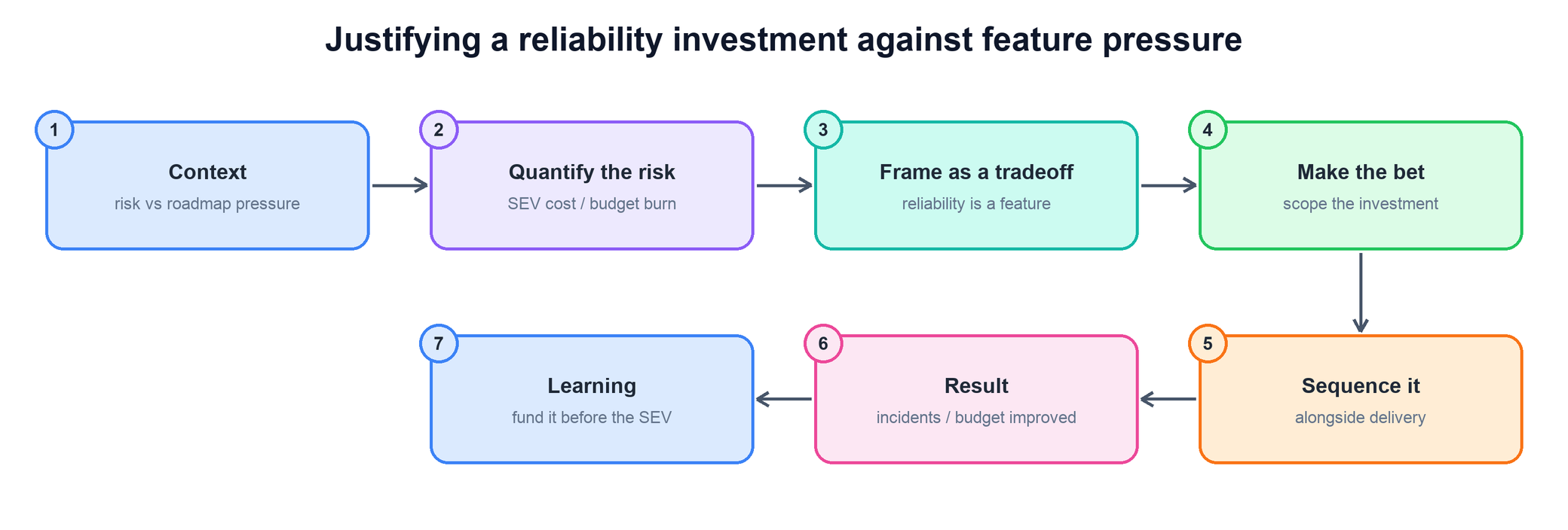 Flow for justifying a reliability investment