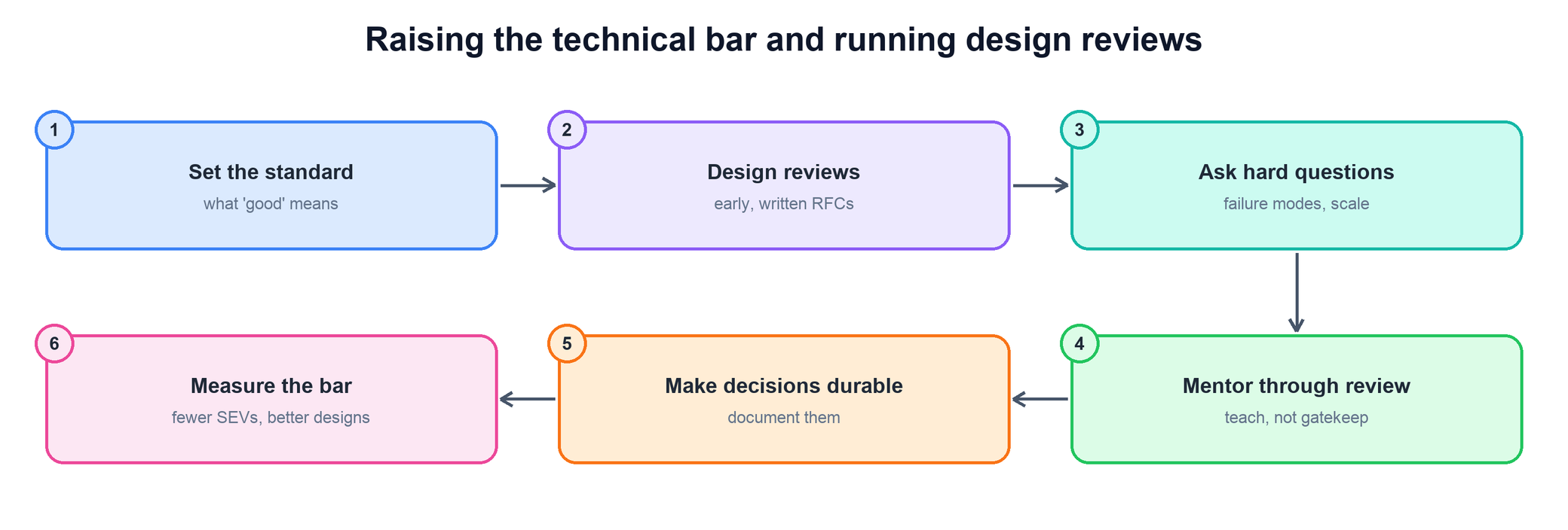 Flow for raising the technical bar and running design reviews