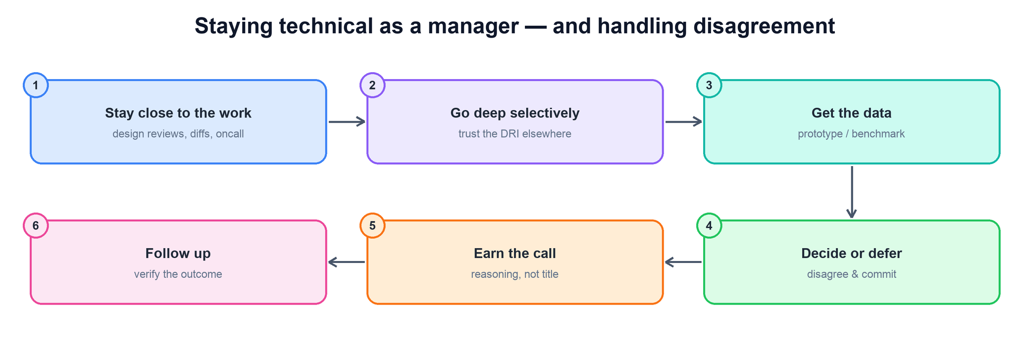 Flow for staying technical and handling disagreement
