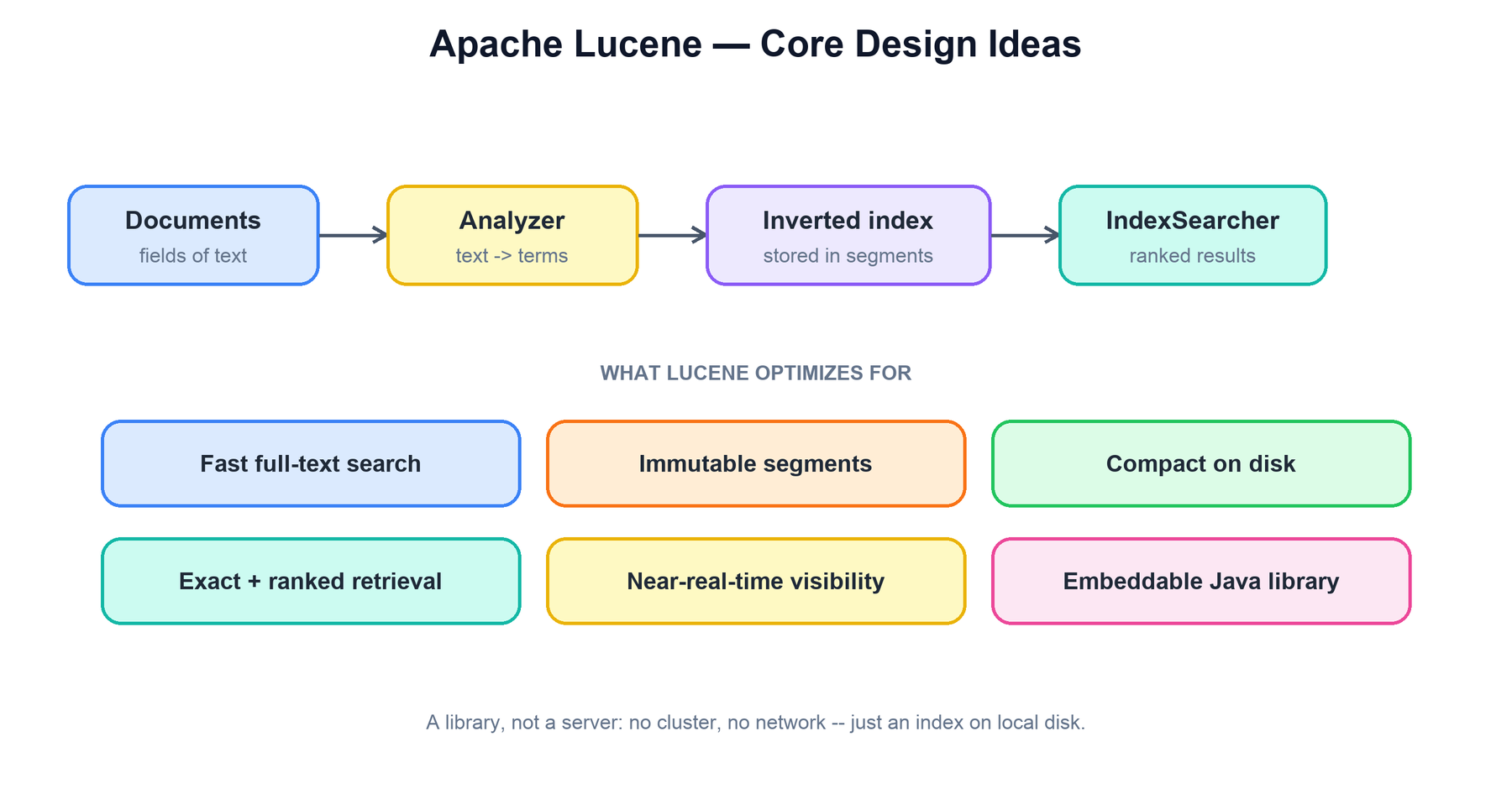 Lucene core design ideas