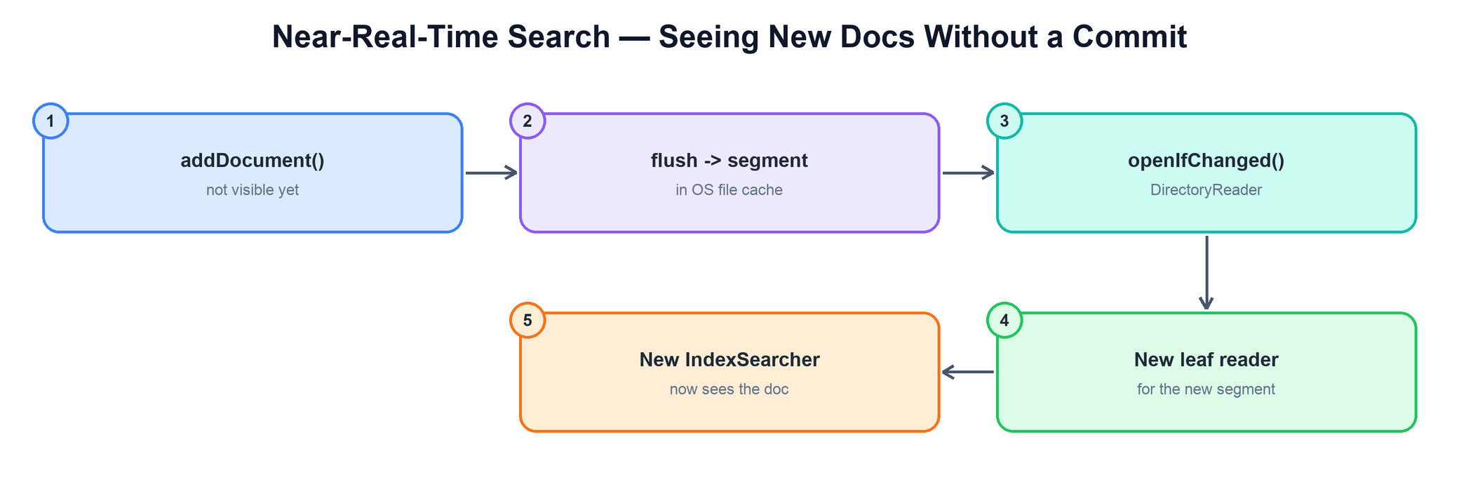 Lucene near-real-time reopen