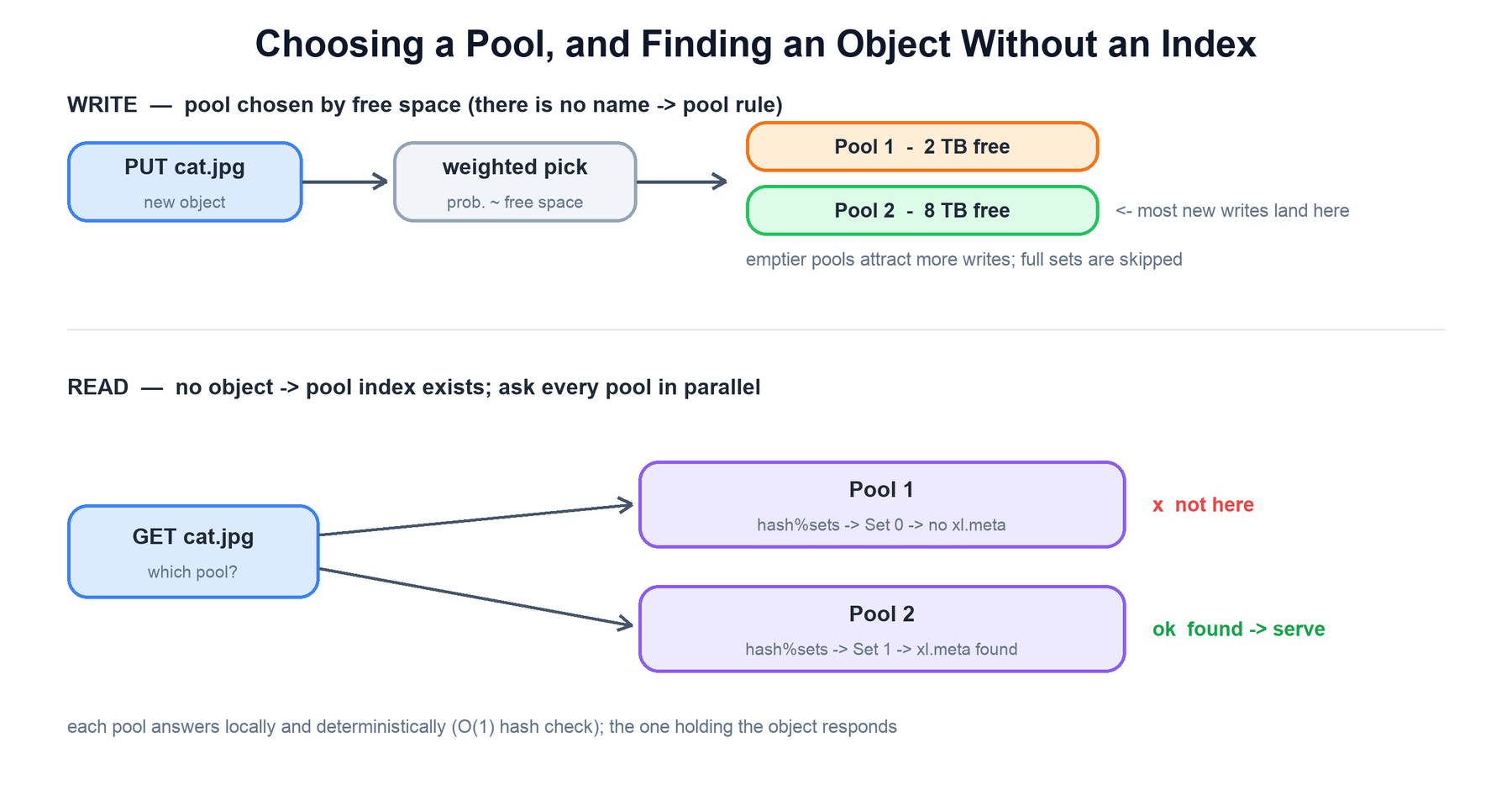 Pool selection on write and index-free lookup on read