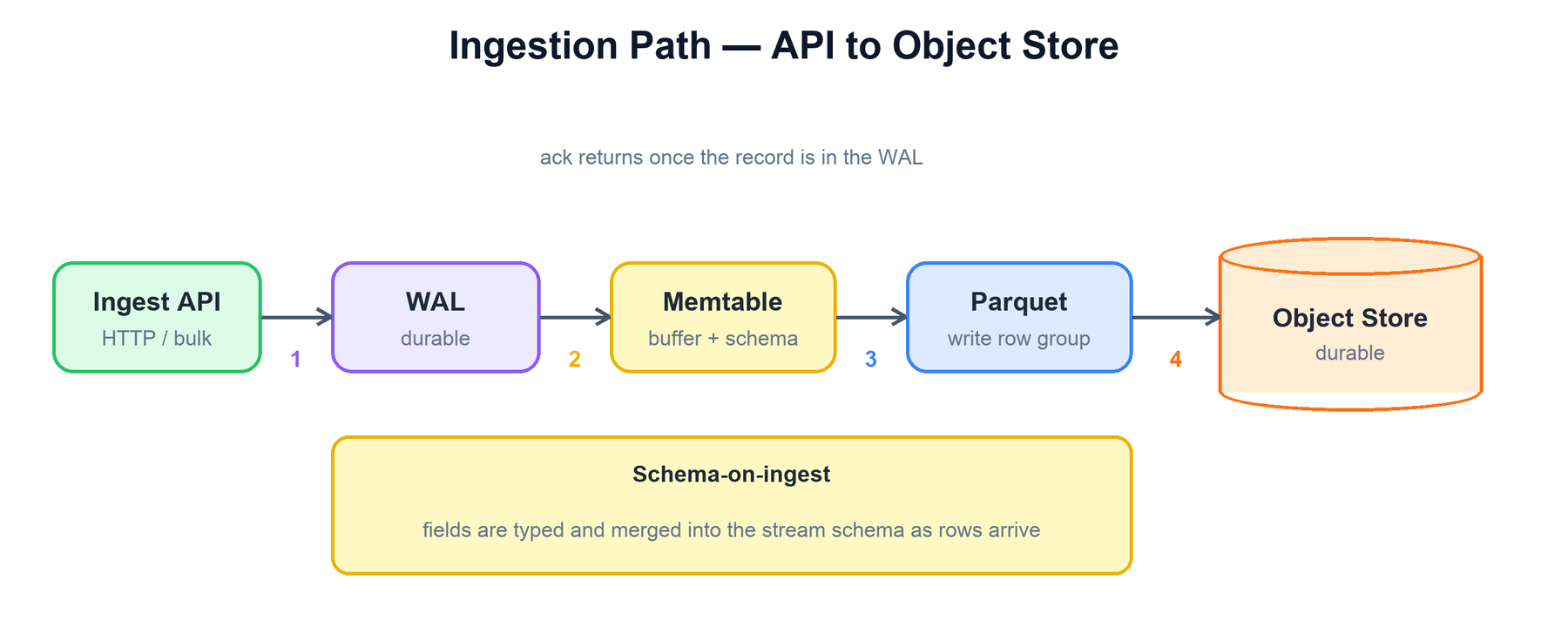 Ingestion path from API to object store