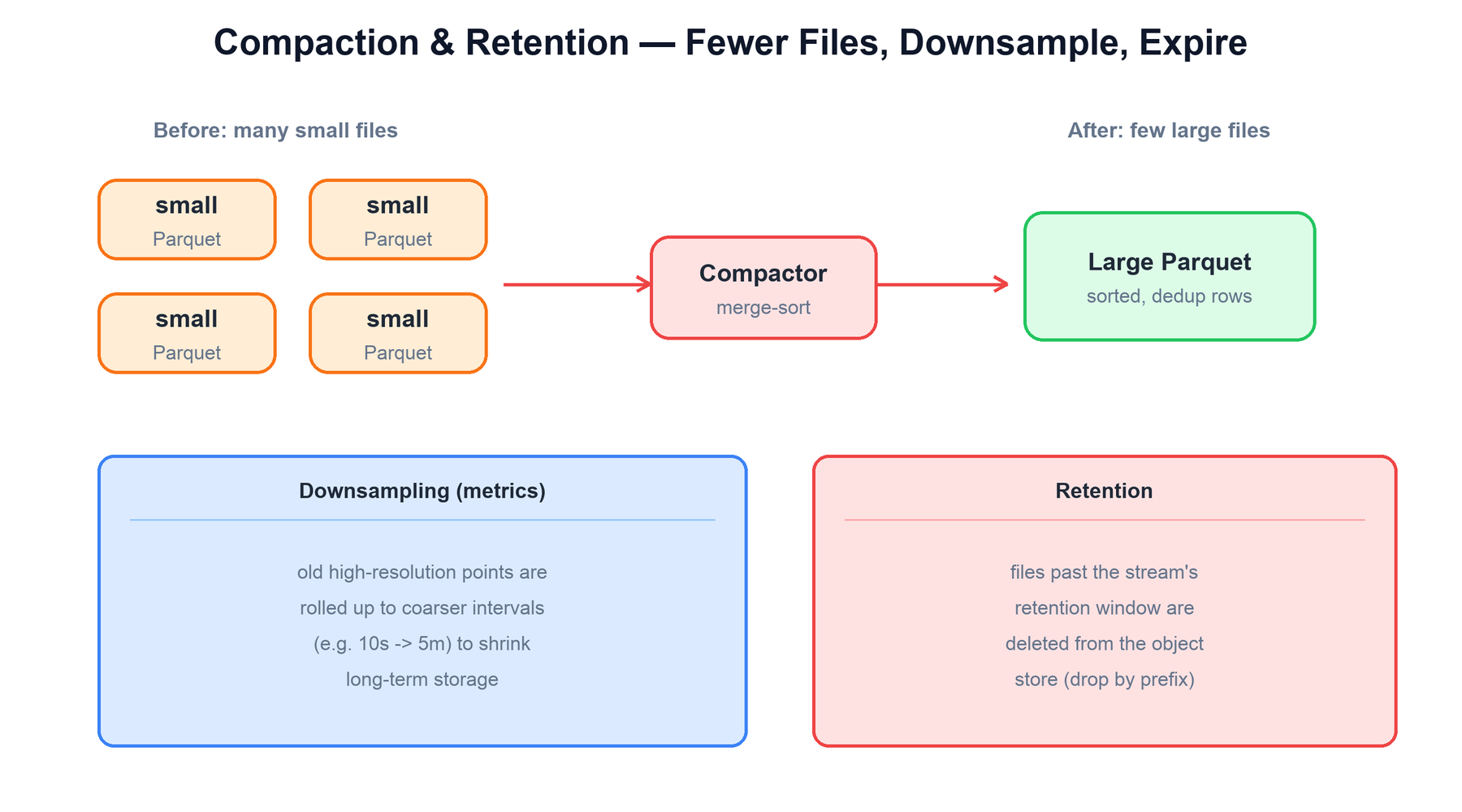 Compaction, downsampling, retention