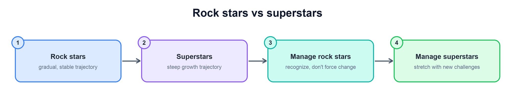 Rock stars vs superstars: two trajectories and how to manage each