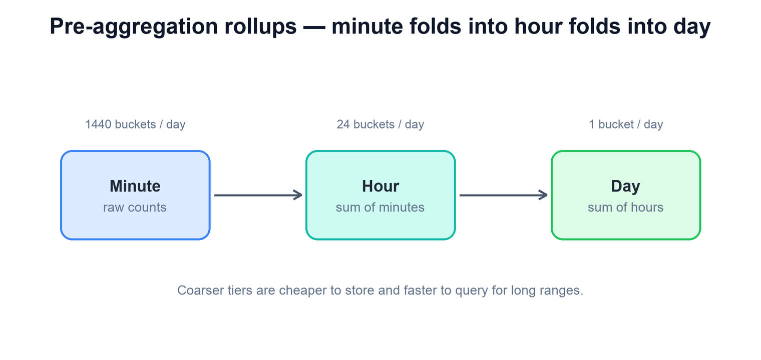 Minute to hour to day rollup tiers