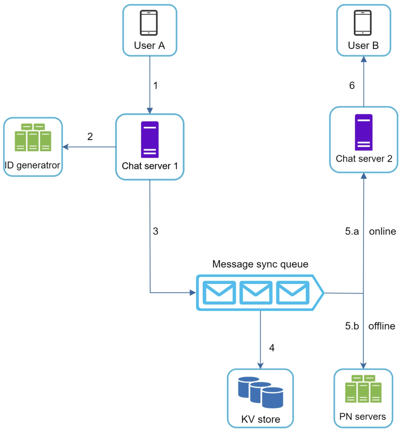 1:1 chat message flow