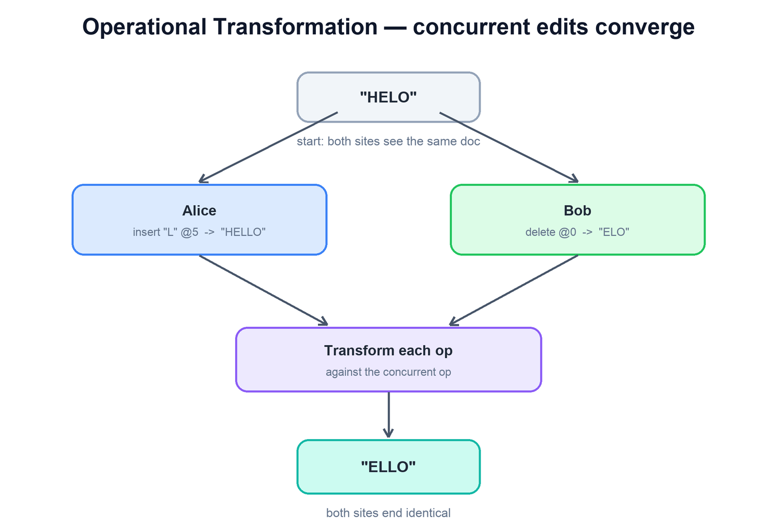 Operational Transformation convergence