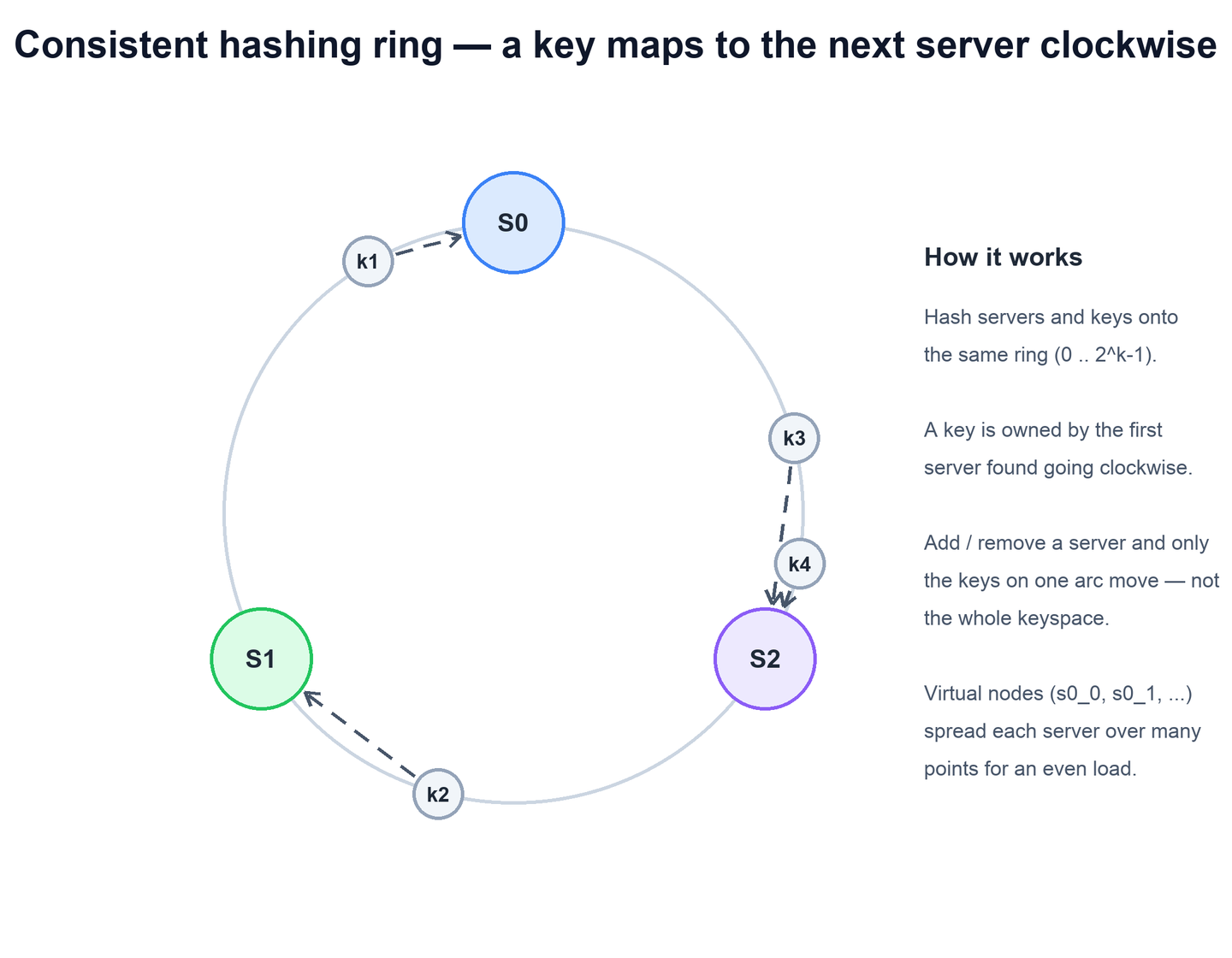 Consistent hashing ring