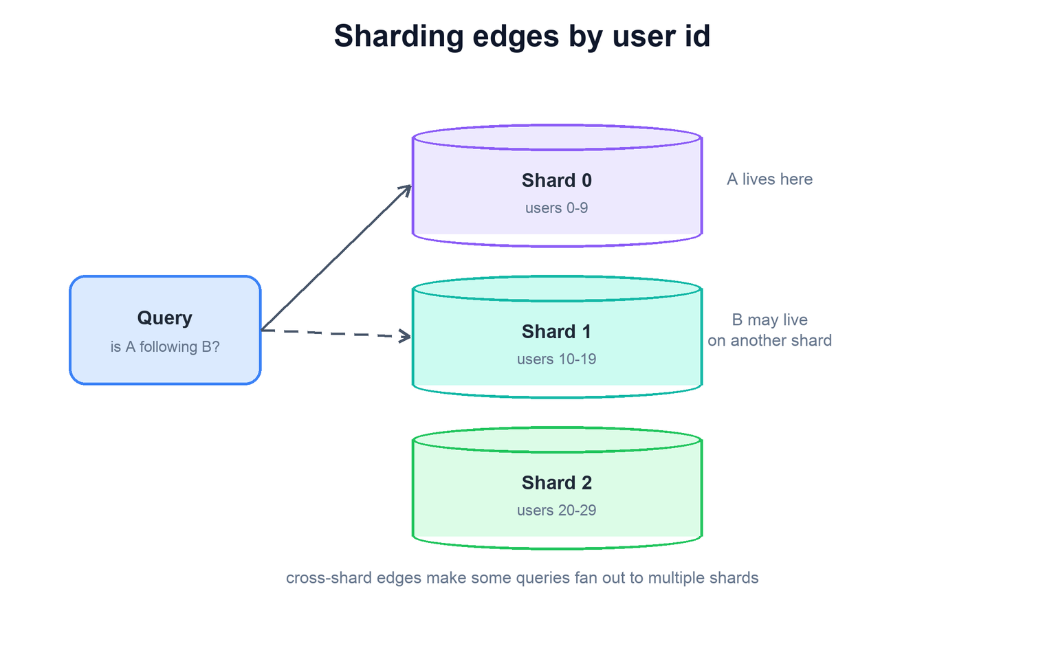 Edges sharded across nodes by user id