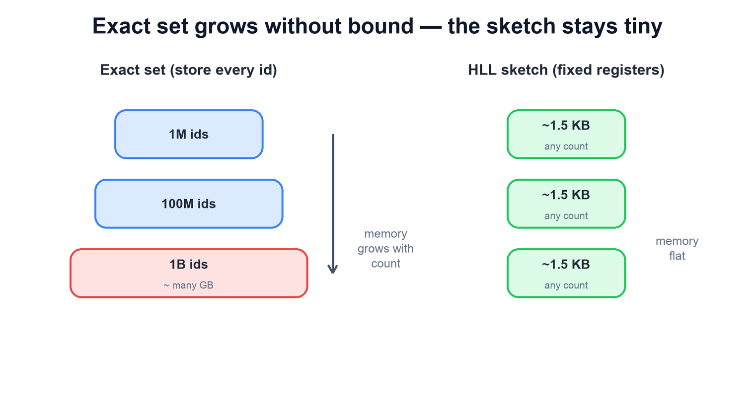 Exact set memory grows with cardinality while the sketch stays fixed-size