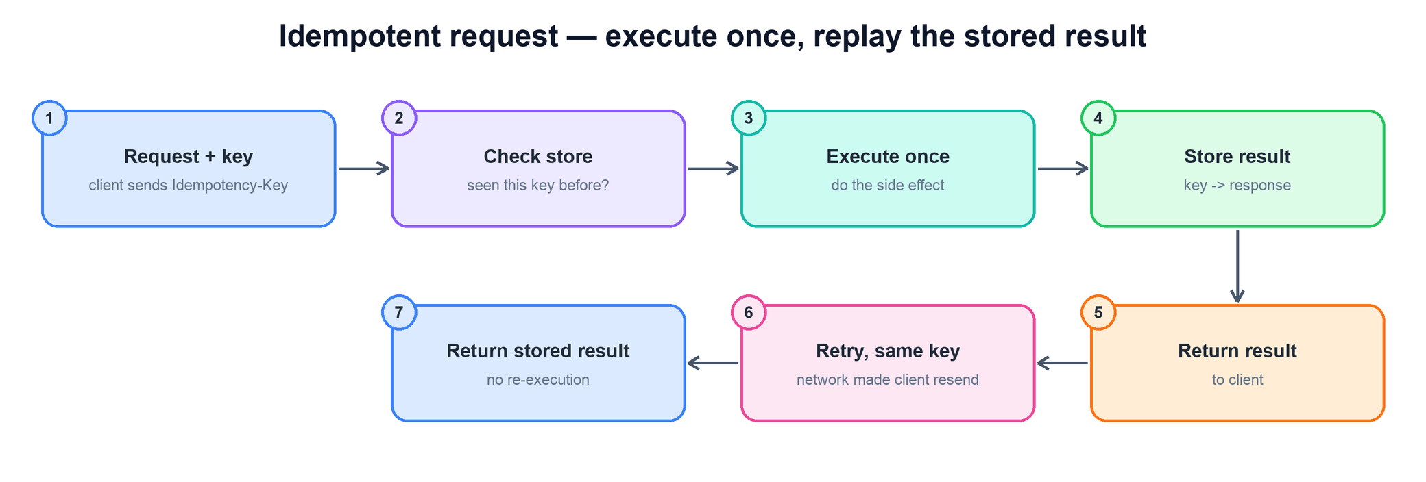 Idempotent request flow