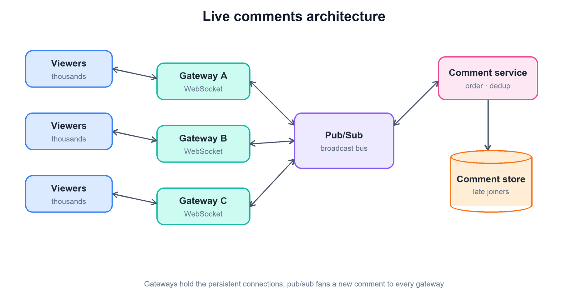 Live comments architecture