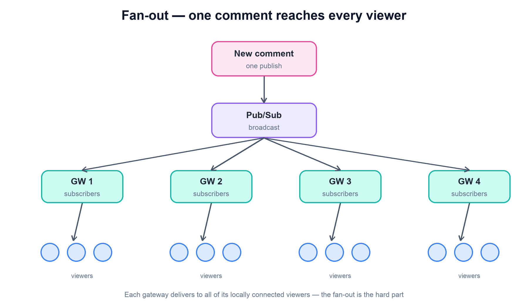 Fan-out of one comment to many gateways and viewers
