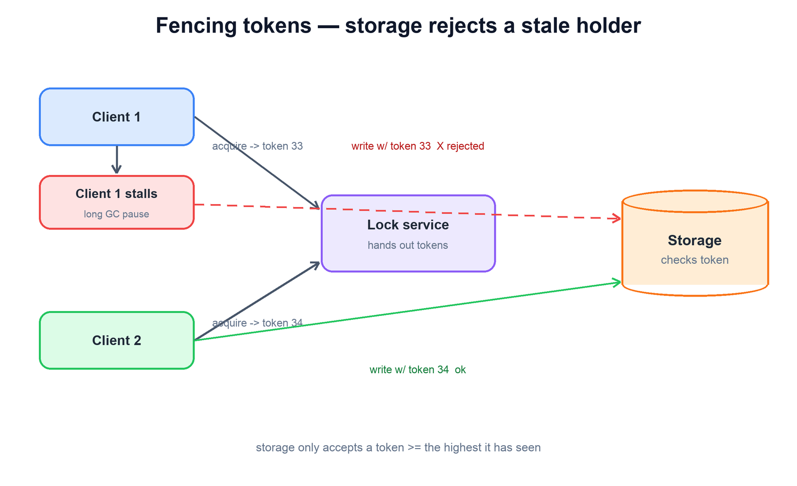 Fencing tokens reject a stale holder
