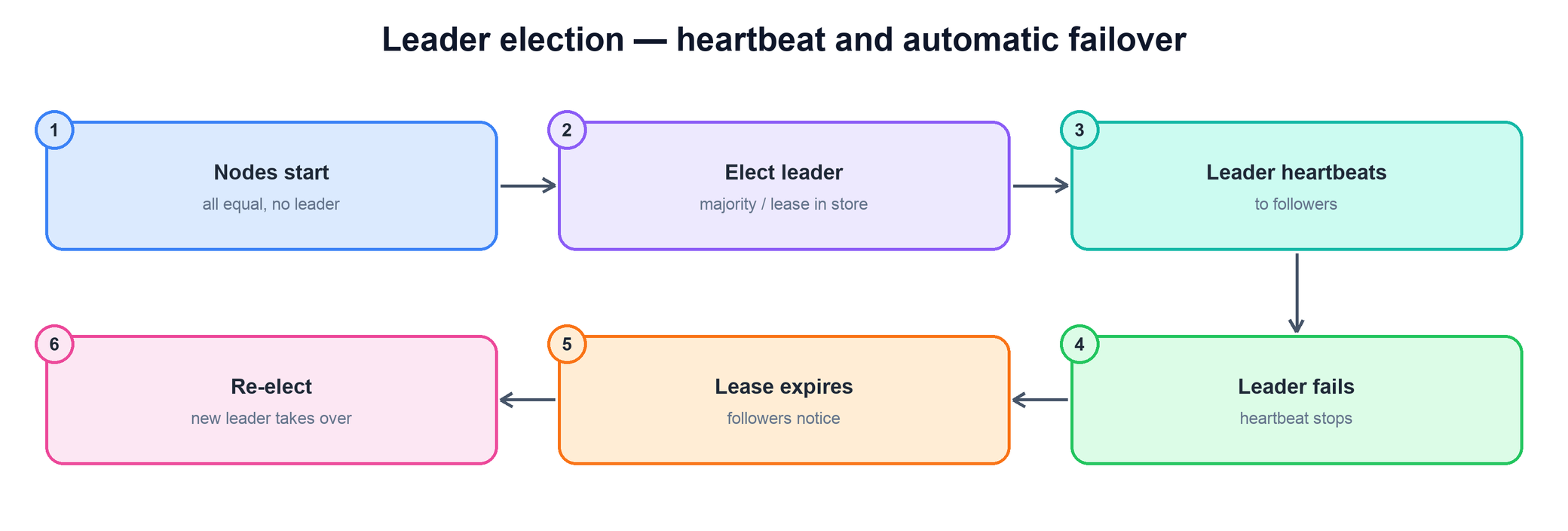 Leader election with heartbeat and failover