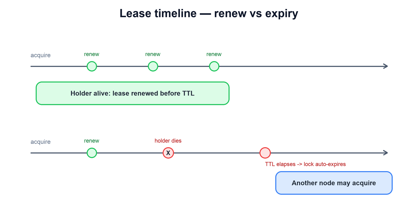 Lease timeline with renew versus expiry