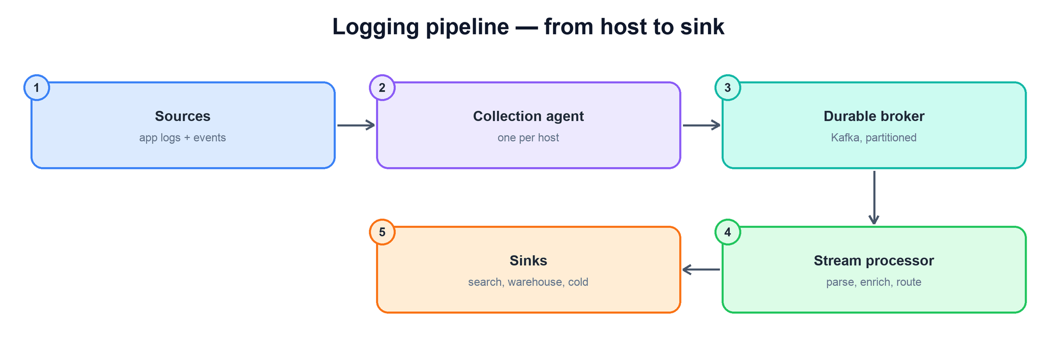 Logging pipeline architecture from host to sink