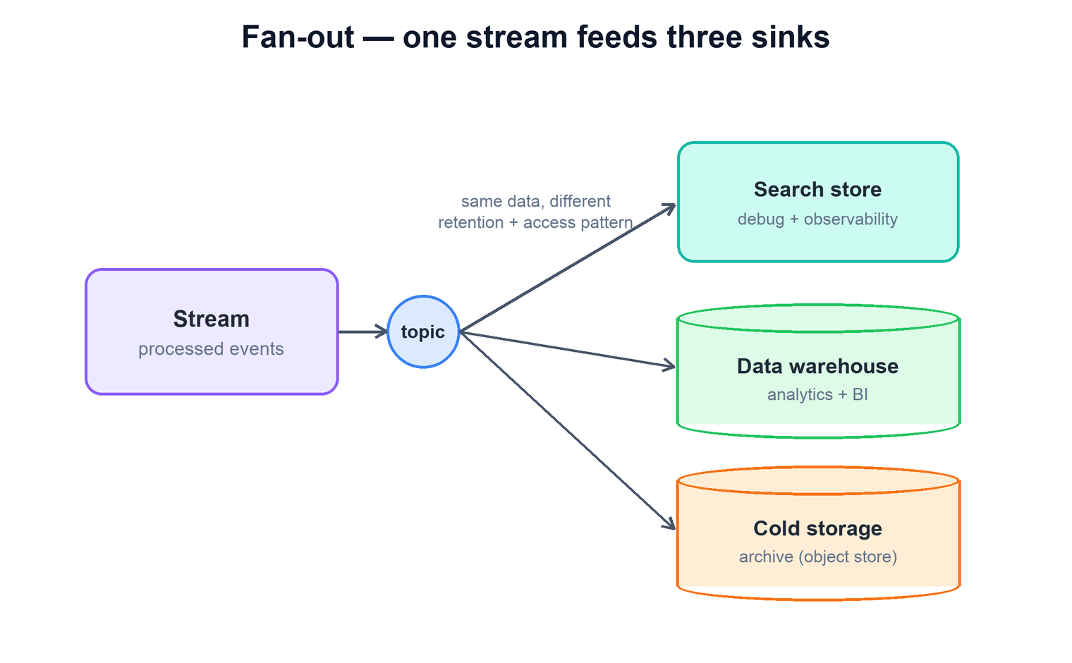 One processed stream fanned out to search store, data warehouse, and cold storage