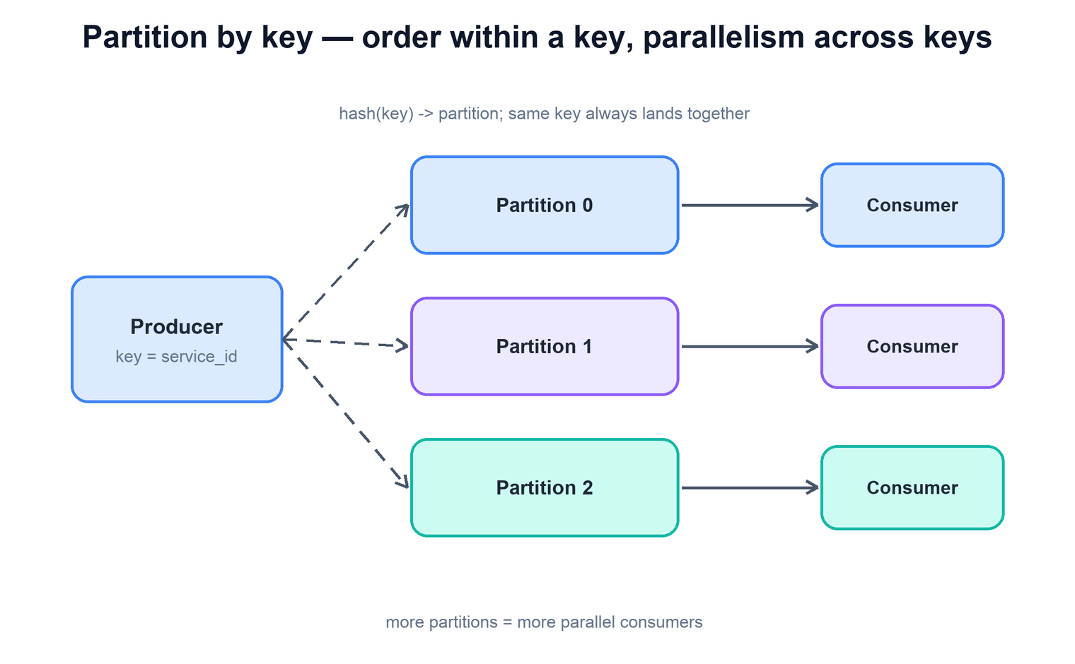 Partitioning records by key for ordered, parallel consumption