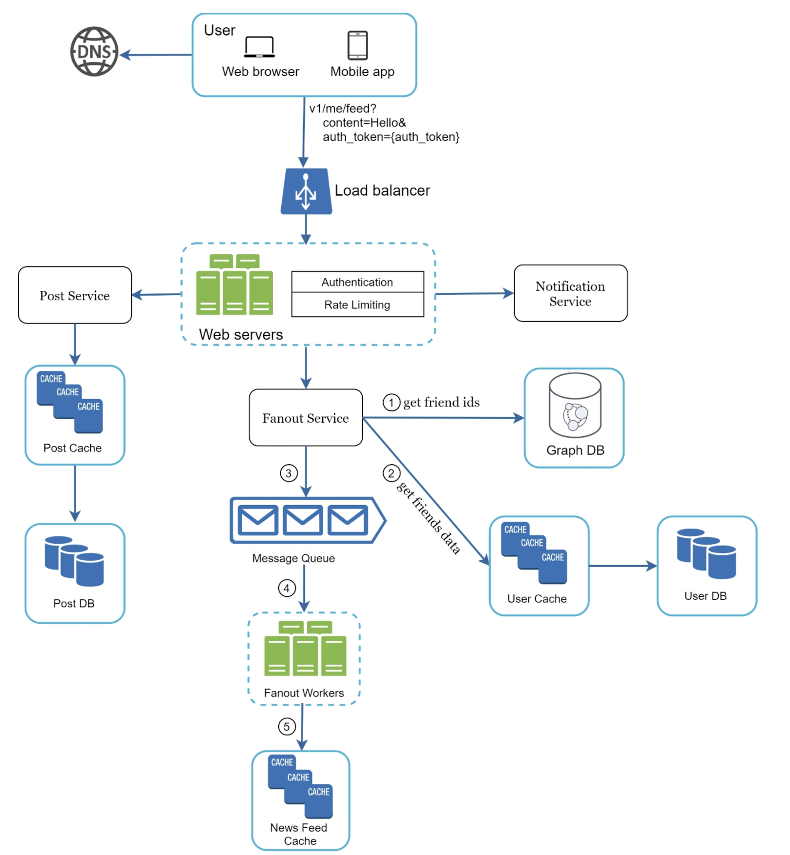 News feed system architecture