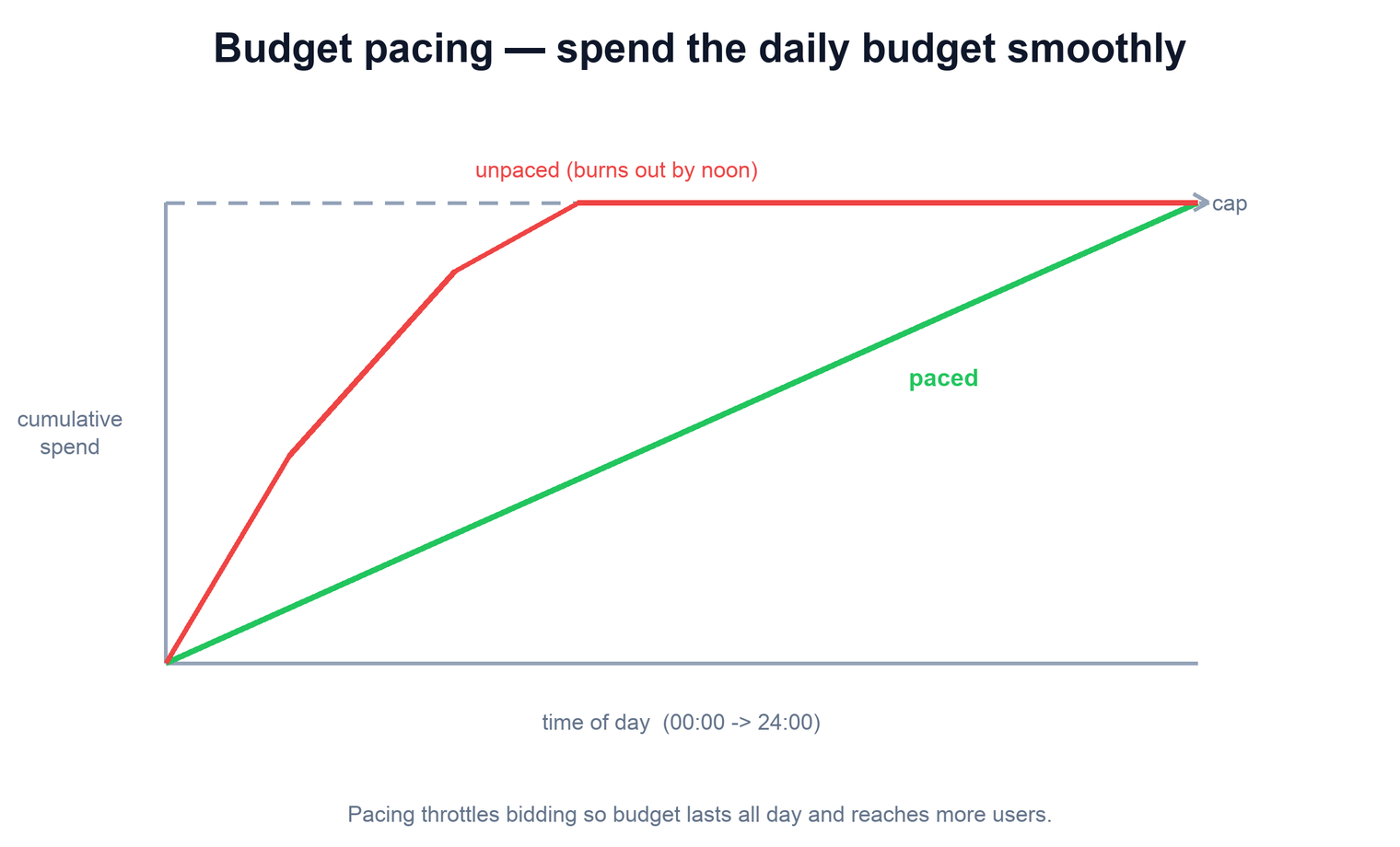 Budget pacing spreading spend over the day