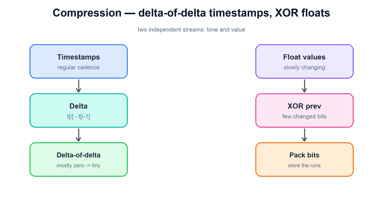 Delta-of-delta timestamp and XOR float compression