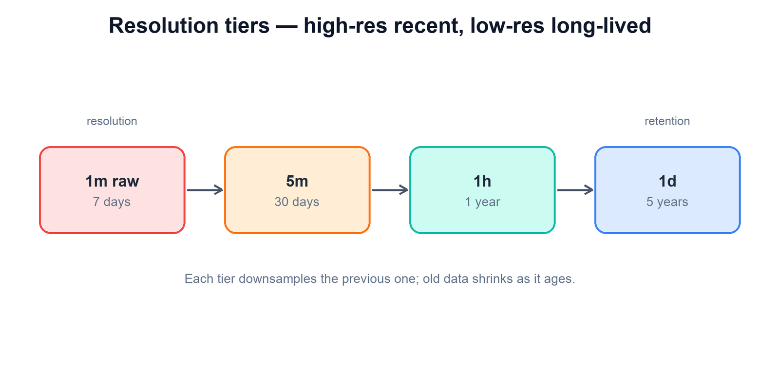 Resolution and retention tiers from 1m raw to 1d
