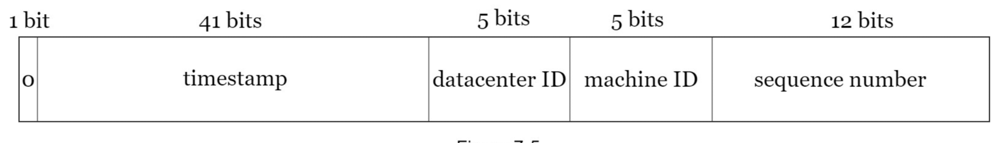 Twitter Snowflake 64-bit ID layout