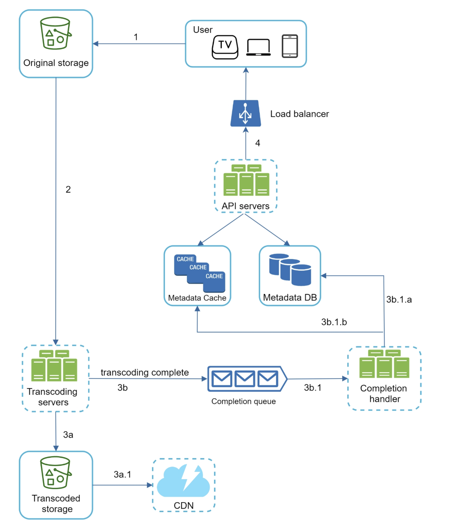 Video platform upload and transcoding architecture