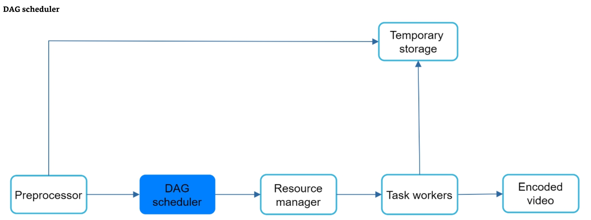 The DAG scheduler and its stages