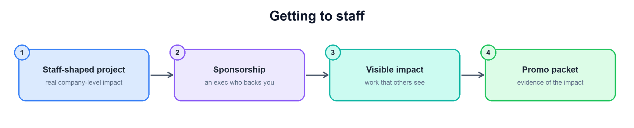 Getting to staff: staff-shaped project, sponsorship, visible impact, promo packet