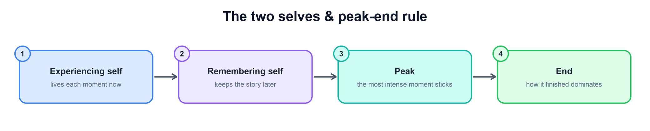 The two selves and the peak-end rule