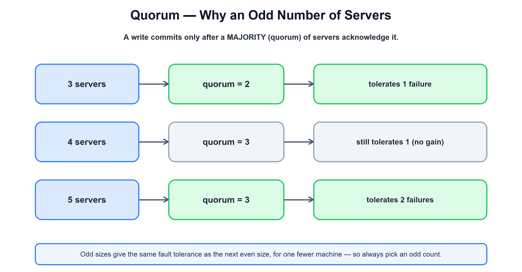 Quorum sizing and fault tolerance