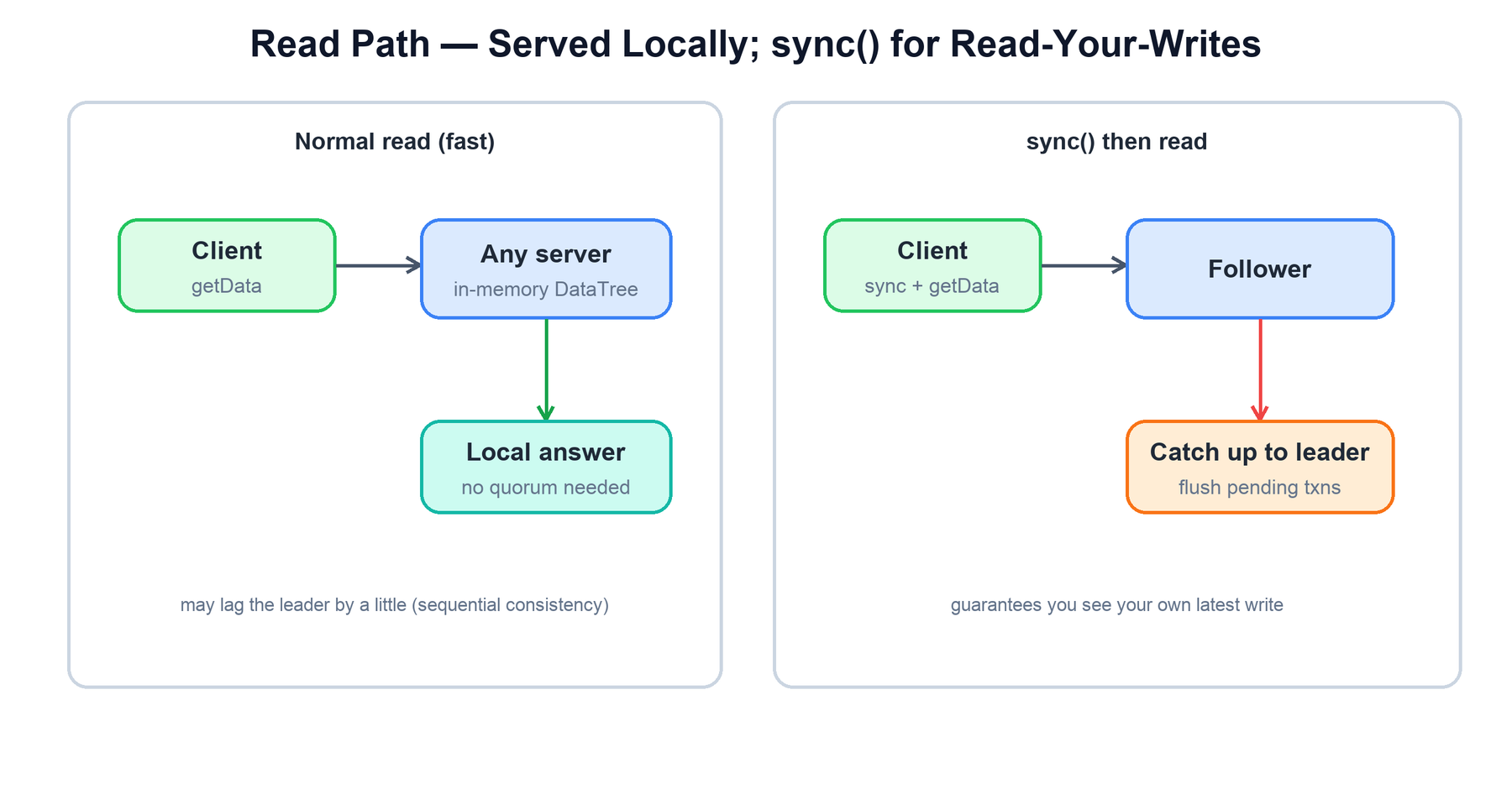 The read path and sync
